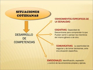 SITUACIONES COTIDIANAS DESARROLLO  DE COMPETENCIAS CONOCIMIENTOS ESPECIFICOS DE LA SEXUALIDAD COGNITIVAS  Capacidad de  Descentrarse para comprender lo que Pueden sentir o pensar los miembros del mismo   género o de otro. COMUNICATIVAS  La asertividad de negociar y de tomar decisiones, ante Una situación específica. EMOCIONALES  Identificación, expresión y control de las emociones propias y ajenas. 