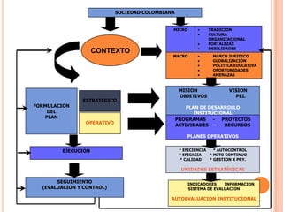SOCIEDAD COLOMBIANA


                                              MICRO        •   TRADICION
                                                               CULTURA
                                                               ORGANIZACIONAL
                                                               FORTALEZAS
                                                               DEBILIDADES
                    CONTEXTO
                                              MACRO              MARCO JURIDICO
                                                                 GLOBALIZACIÓN
                                                                 POLITICA EDUCATIVA
                                                                 OPORTUNIDADES
                                                                 AMENAZAS



                                                   MISION               VISION
                                                   OBJETIVOS              PEI.
               ESTRATEGICO
FORMULACION                                           PLAN DE DESARROLLO
    DEL                                                  INSTITUCIONAL
   PLAN                                           PROGRAMAS - PROYECTOS
                OPERATIVO                         ACTIVIDADES    - RECURSOS

                                                      PLANES OPERATIVOS


        EJECUCION                                  * EFICIENCIA   * AUTOCONTROL
                                                   * EFICACIA   * MJTO CONTINUO
                                                   * CALIDAD    * GESTION X PRY.

                                                    UNIDADES ESTRATÉGICAS

       SEGUIMIENTO                                    INDICADORES    INFORMACION
  (EVALUACION Y CONTROL)                              SISTEMA DE EVALUACION

                                             AUTOEVALUACION INSTITUCIONAL
 