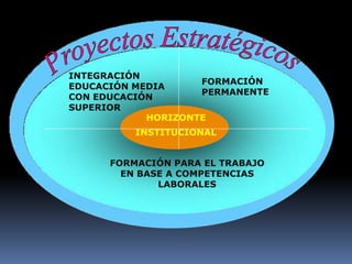 HORIZONTE
    INSTITUCIONAL


FORMACIÓN PARA EL TRABAJO
  EN BASE A COMPETENCIAS
        LABORALES
 
