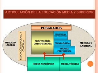 ARTICULACIÓN DE LA EDUCACIÓN MEDIA Y SUPERIOR



                                       POSGRADOS
          EDUCACIÓN NO FORMAL Y




                                                     PROFESIONAL
                                                    UNIVERSITARIA


                                   PROFESIONAL
                CONTINUA




MERCADO                                             TECNOLÓGICA            MERCADO
                                  UNIVERSITARIA
LABORAL                                                                    LABORAL
                                                         TECNICA
                                                       PROFESIONAL




                                  MEDIA ACADÉMICA          MEDIA TÉCNICA
 