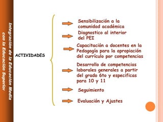 Sensibilización a la
Integración de la Educación Media



                                                  comunidad académica
                                                  Diagnostico al interior
    con la Educación Superior




                                                  del PEI
                                                  Capacitación a docentes en la
                                                  Pedagogía para la apropiación
                                    ACTIVIDADES   del currículo por competencias
                                                  Desarrollo de competencias
                                                  laborales generales a partir
                                                  del grado 6to y especificas
                                                  para 10 y 11

                                                  Seguimiento

                                                  Evaluación y Ajustes
 