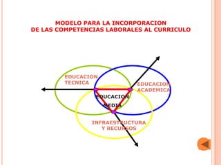 MODELO PARA LA INCORPORACION
      DE LAS COMPETENCIAS LABORALES AL CURRICULO


                                               CLG


              EDUCACION
              TECNICA              EDUCACION
CLE                                ACADEMICA
                       EDUCACION
                          MEDIA


                      INFRAESTRUCTURA
                         Y RECURSOS



                                        CI
 
