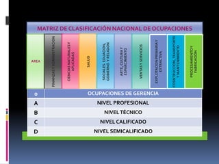 0



                       C
                                          B
                                                          A



D
                                                                                                                   AREA
                                                                                                        FINANZAS Y ADMINISTRACION



                                                                                                          CIENCIAS NATURALES Y
                                                                                                               APLICADAS



                                                                                                                 SALUD



                                                                                                           SOCIALES. EDUACION,
                                                                                                           GOBIERNO Y RELIGION


                                                                                                             ARTE, CULTURA Y
                                                                                                             ESPARCIMIENTO
                                          NIVEL TÉCNICO




                                                                                                           VENTAS Y SERVICIOS
                       NIVEL CALIFICADO
                                                          NIVEL PROFESIONAL




NIVEL SEMICALIFICADO



                                                                                                         EXPLOTACION PRIMARIA Y
                                                                              OCUPACIONES DE GERENCIA




                                                                                                              EXTRACTIVA


                                                                                                        COSNTRUCCION, TRANSPORTE
                                                                                                            Y MANTENIMIENTO
                                                                                                                                    MATRIZ DE CLASIFICACIÓN NACIONAL DE OCUPACIONES




                                                                                                            PROCESAMIENTO Y
                                                                                                              FABRICACIÓN
 