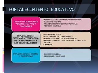 FORTALECIMIENTO EDUCATIVO
                         •   ADMINISTRACION Y ORGANIZACIÓN EMPRESARIAL
 DIPLOMADOS EN ÁREAS     •   MARKETING Y VENTAS
   ADMINISTRATIVAS Y     •   FINANZAS Y RELACIONES INTERNACIONALES
      CONTABLES          •   ASISTENTE CONTABLE




                         • SEGURIDAD EN REDES
     DIPLOMADOS EN       • MANTENIMIENTO DE COMPUTADORES
 SISTEMAS Y TECNOLOGIA   • ADMINISTRADOR EN CENTROS DE COMPUTO
  DE LA INFORMACIÓN Y    • ARQUITECTURA Y DESARROLLO DE APLICACIONES PARA
  LAS COMUNICACIONES       INTERNET
                         • OFIMATICA




 DIPLOMADOS EN DISEÑO    • DISEÑO MULTIMEDIAL
      Y PUBLICIDAD       • DESARROLLO PUBLICITARIO
 