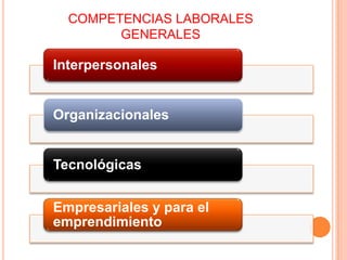 COMPETENCIAS LABORALES
        GENERALES

Interpersonales


Organizacionales


Tecnológicas


Empresariales y para el
emprendimiento
 