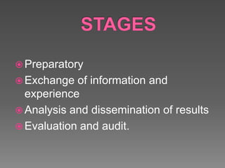 STAGESPreparatoryExchange of information and experienceAnalysis and dissemination of resultsEvaluation and audit.