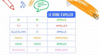 JE M’ APPELLE
TU T’ APPELLES
ELLE/IL/ON S’ APPELLE
NOUS NOUS APPELONS
VOUS VOUS APPELES
ELLES/ILS S’ APPELLENT
LE VERBE S’APELLER
 
