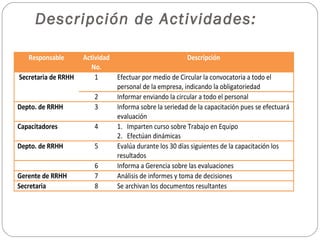Descripción de Actividades:
Responsable Actividad
No.
Descripción
Secretaria de RRHH 1 Efectuar por medio de Circular la convocatoria a todo el
personal de la empresa, indicando la obligatoriedad
2 Informar enviando la circular a todo el personal
Depto. de RRHH 3 Informa sobre la seriedad de la capacitación pues se efectuará
evaluación
Capacitadores 4 1. Imparten curso sobre Trabajo en Equipo
2. Efectúan dinámicas
Depto. de RRHH 5 Evalúa durante los 30 días siguientes de la capacitación los
resultados
6 Informa a Gerencia sobre las evaluaciones
Gerente de RRHH 7 Análisis de informes y toma de decisiones
Secretaria 8 Se archivan los documentos resultantes
 