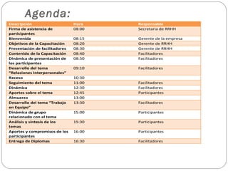 Agenda:
Descripción Hora Responsable
Firma de asistencia de
participantes
08:00 Secretaria de RRHH
Bienvenida 08:15 Gerente de la empresa
Objetivos de la Capacitación 08:20 Gerente de RRHH
Presentación de facilitadores 08:30 Gerente de RRHH
Contenido de la Capacitación 08:40 Facilitadores
Dinámica de presentación de
los participantes
08:50 Facilitadores
Desarrollo del tema
“Relaciones Interpersonales”
09:10 Facilitadores
Receso 10:30
Seguimiento del tema 11:00 Facilitadores
Dinámica 12:30 Facilitadores
Aportes sobre el tema 12:45 Participantes
Almuerzo 13:00
Desarrollo del tema “Trabajo
en Equipo”
13:30 Facilitadores
Dinámica de grupo
relacionado con el tema
15:00 Participantes
Análisis y síntesis de los
temas
15:30 Participantes
Aportes y compromisos de los
participantes
16:00 Participantes
Entrega de Diplomas 16:30 Facilitadores
 