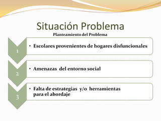 Situación Problema
              Planteamiento del Problema

    • Escolares provenientes de hogares disfuncionales
1

    • Amenazas del entorno social
2

    • Falta de estrategias y/o herramientas
3     para el abordaje
 