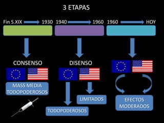 3 ETAPAS
Fin S.XIX   1930 1940             1960 1960           HOY




    CONSENSO            DISENSO


   MASS MEDIA
 TODOPODEROSOS
                           LIMITADOS           EFECTOS
                                              MODERADOS
                 TODOPODEROSOS
 