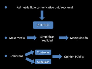 Asimetría flujo comunicativo unidireccional




                   INTERNET



Mass media            Simplifican           Manipulación
                       realidad


                   Controlar
Gobiernos                               Opinión Pública
                   Canalizar
 