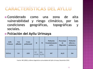 CARACTERÍSTICAS DEL AYLLUConsiderado como una zona de alta  vulnerabilidad y riesgo climático, por las condiciones geográficas, topográficas y sociales. Población del Ayllu Urinsaya13Fuente: INE (2002) y talleres diagnóstico comunidades del Ayllu Urinsaya, Noviembre 2010.