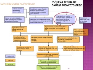 Contribuciones al proyecto17ESQUEMA TEORIA DE CAMBIO PROYECTO GRACSaberes locales rescatados y documentadosMetodología de planificación territorial de respuesta a riesgo probada, enriquecida y documentada.Organizaciones locales incluyen en sus agendas la planificación territorial c/enfoque de gestión de riesgosNuevos conocimientos sobre GRAC (estrategias, prácticas) generados y difundidosInclusión del  enfoque de GdR en currícula educativa Yapuchiris con capacidad de hacer innovaciones para el manejo territorial y mejoras tecnológicasOrganizaciones locales construyen planes comunales  con  enfoque de GdRAgricultores conocen y valoran aportes de GRACNiños y jóvenesconocen y valoranacciones para reducir riesgosAgricultores aplicanrecomendaciones de manejo y tecnologíasDecisores políticos locales conocen aportesde GRAC Otros espacios interinstitucionalesincluyen en sus agendas enfoque GdRReducción de pérdida deproducción por riesgoclimáticoUtilización de sistema de planificación y recomendaciones del enfoque de GdR por otros Actores locales demandan políticas de desarrollo rural con enfoque de G d R Más agricultores aplican estrategias y prácticas GRACDisminuye vulnerabilidad desistemas agroalimentariosMejoras en condiciones de vida de comunidades andinasPRODUCTOSEFECTOSIMPACTOS1717