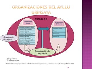 Organizaciones del Ayllu Urinsaya24ASAMBLEAOrganización SindicalOrganización OriginariaOrganización de mujeresOrganización de Yapuchiris(+) Cargo rotativo(*) Cargos opcionalesFuente: Elaboración propia, en base a Taller Fortalecimiento organizacional y entrevistas en el Ayllu Urinsaya, Febrero 2011