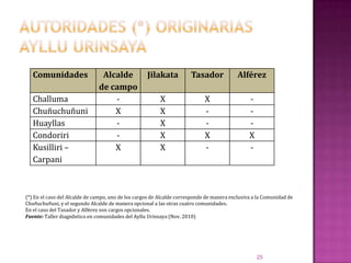 AUTORIDADES (*) ORIGINARIAS AYLLU URINSAYA25(*) En el caso del Alcalde de campo, uno de los cargos de Alcalde corresponde de manera exclusiva a la Comunidad de Chuñuchuñuni, y el segundo Alcalde de manera opcional a las otras cuatro comunidades.En el caso del Tasador y Alférez son cargos opcionales.Fuente: Taller diagnóstico en comunidades del Ayllu Urinsaya (Nov. 2010)