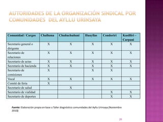 AUTORIDADES DE LA ORGANIZACIÓN SINDICAL POR COMUNIDADES  DEL AYLLU URINSAYA26Fuente: Elaboración propia en base a Taller diagnóstico comunidades del Ayllu Urinsaya (Noviembre 2010)