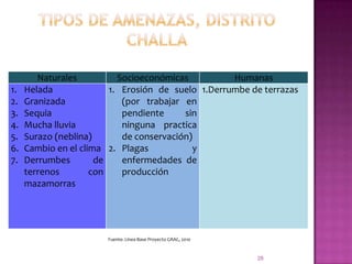 Tipos de amenazas, distrito challa28Fuente: Línea Base Proyecto GRAC, 2010