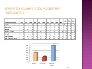 Eventos climáticos, Registro Yapuchiris29