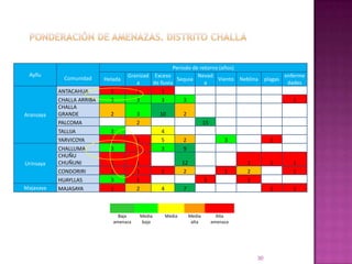 30Ponderación de amenazas. distrito Challa