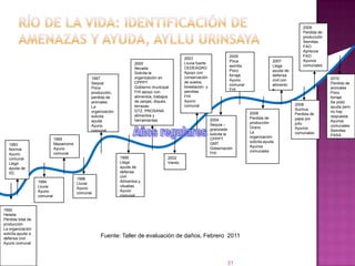 Río de la vida: Identificación de amenazas y ayuda, ayllu urinsaya2009Perdida de producción Semillas FAOApriscos FAOAyunos comunales2005 Poca semillaPoco forraje Ayuno comunal FHI2003 Lluvia fuerte CEDEAGROApoyo con conservación de suelos, forestación  y semillasFHIAyuno comunal 2007Llega ayuda de defensa civil con alimentos2000Nevada Solicita la organización en CPPPTGobierno municipal FHI apoyo con alimentos, trabajos de zanjas, diques, terrazasGTZ, PROSANA alimentos y herramientas2010Perdida de animales Poco forraje Se pidió ayuda pero no hay respuesta Ayunos comunalesSemillas PASA1997 Sequia Poca producción, perdida de animalesLa organización solicita ayuda Ayuno comunal 2008 Suchus Perdida de papa por julluAyunos comunales 2006 Perdida de producción Grano La organización solicita ayuda Ayunos comunales2004Sequia – granizada solicita la CPPPTGMTGobernaciónFHIAños regulares1995 Mazamorra Ayuno comunal 1993 Normal Ayuno comunal Llegó ayuda de DC 1999Llega ayuda de defensa civil Alimentos y vituallas Ayuno comunal 2002Viento 1996Lluvia Ayuno comunal  1994LluviaAyuno comunal 1992Helada Pérdida total de producción La organización solicita ayuda a defensa civilAyuno comunal  Fuente: Taller de evaluación de daños, Febrero  201131