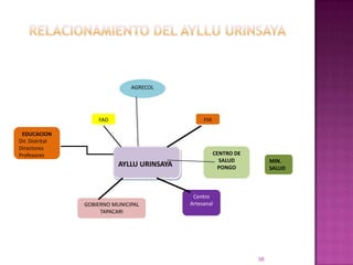38Relacionamiento del ayllu urinsaya.AGRECOLFHIFAOEDUCACIONDir. DistritalDirectoresProfesoresAYLLU URINSAYACENTRO DE SALUDPONGOMIN.SALUDCentro ArtesanalGOBIERNO MUNICIPAL TAPACARI