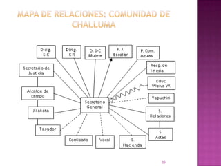 Mapa de relaciones: Comunidad de challuma39