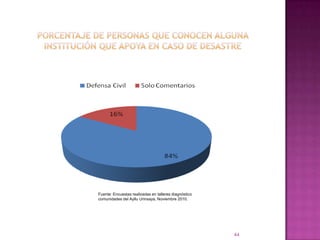 PORCENTAJE DE PERSONAS QUE CONOCEN ALGUNA INSTITUCIÓN QUE APOYA EN CASO DE DESASTRE44Fuente: Encuestas realizadas en talleres diagnóstico comunidades del Ayllu Urinsaya, Noviembre 2010.
