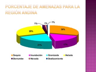 Porcentaje de amenazas para la región Andina