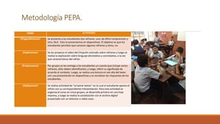 Metodología PEPA.
FASES ACTIVIDADES
¡Preguntémonos! Se presenta a los estudiantes dos refranes: uno, de difícil comprensión y
otro, fácil. Esto lo presentamos en diapositivas. El objetivo es que los
estudiantes perciban que conocen algunos refranes y otros, no.
¡Exploremos! Se les proyecta el video del Chapulín colorado sobre refranes y luego se
realiza la explicación sobre lenguaje denotativo y connotativo, a la vez
que características del refrán.
¡Produzcamos! Por grupos se les entrega a los estudiantes un cuento que incluye varios
refranes, ellos deben identificarlos, y luego, inferir su significado de
acuerdo al contexto. Luego, se realiza una lectura en voz alta del texto
con una presentación en diapositivas y se socializan las respuestas de los
estudiantes.
¡Apliquemos! Se realiza actividad de “arrastrar textos” en la cual el estudiante aparea el
refrán con su correspondiente interpretación. Para esta actividad se
organiza el curso en cinco grupos, se desarrolla primero en una hoja
impresa, y luego se realiza la socialización con el archivo digital
proyectado con un televisor o video vean.
 