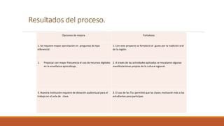 Resultados del proceso.
Opciones de mejora. Fortalezas.
1. Se requiere mayor ejercitación en preguntas de tipo
inferencial.
1. Con este proyecto se fortaleció el gusto por la tradición oral
de la región.
1. Propiciar con mayor frecuencia el uso de recursos digitales
en la enseñanza aprendizaje.
2. A través de las actividades aplicadas se rescataron algunas
manifestaciones propias de la cultura regional.
3. Nuestra institución requiere de dotación audiovisual para el
trabajo en el aula de clase.
3. El uso de las Tics permitió que las clases motivarán más a los
estudiantes para participar.
 