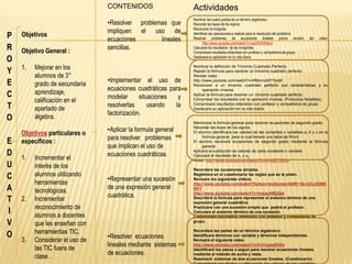 Objetivos
Objetivo General :
1. Mejorar en los
alumnos de 3°
grado de secundaria
aprendizaje,
calificación en el
apartado de
álgebra.
Objetivos particulares o
específicos :
1. Incrementar el
interés de los
alumnos utilizando
herramientas
tecnológicas.
2. Incrementar
reconocimiento de
alumnos a docentes
que les enseñan con
herramientas TIC.
3. Considerar el uso de
las TIC fuera de
clase .
CONTENIDOS
•Resolver problemas que
impliquen el uso de
ecuaciones lineales
sencillas.
•Implementar el uso de
ecuaciones cuadráticas para
modelar situaciones y
resolverlas usando la
factorización.
•Aplicar la formula general
para resolver problemas
que implican el uso de
ecuaciones cuadráticas.
•Representar una sucesión
de una expresión general
cuadrática.
•Resolver ecuaciones
lineales mediante sistemas
de ecuaciones.
Actividades
Nombrar las cuatro partes de un término algebraico.
Recordar las leyes de los signos.
Reconocer la incógnita
Identificar las operaciones a realizar para la resolución del problema.
Resolver problemas de ecuaciones lineales previa revisión del video:
http://www.youtube.com/watch?v=ogm6VKWdeJI
Calculara los resultados de las incógnitas.
Comprobará resultados obtenidos con profesor y compañeros de grupo.
Destacara su aplicación en la vida diaria.
Nombrar la definición de Trinomio Cuadrado Perfecto.
Repetir la fórmula para resolver un trinomio cuadrado perfecto.
Revisar video :
http://www.youtube.com/watch?v=RMvmcMYYbcM
Reconocer a un trinomio cuadrado perfecto sus características y su
operación inversa.
Aplicar la fórmula para resolver un trinomio cuadrado perfecto.
Comprobar los resultados con la operación inversa. (Productos Notables).
Comprobará resultados obtenidos con profesor y compañeros de grupo.
Destacara su aplicación en la vida diaria.
Memorizar la formula general para resolver ecuaciones de segundo grado.
Recordar las leyes de los signos.
El alumno identificará los valores de las contantes o variables a, b y c en la
formula general, para lo cual llenará una tabla de Word.
El alumno resolverá ecuaciones de segundo grado mediante la fórmula
general.
Aplicara la sustitución de valores de cada constante o variable.
Calculará el resultado de x1 y x2.
Video: http://www.youtube.com/watch?v=AVsQfYX5Qn
Recordara las sucesiones simples.
Registrara en el cuestionario las reglas que se te piden.
Revisara los siguientes videos.
http://www.youtube.com/watch?feature=endscreen&NR=1&v=ZlJJEIMK
KKY
http://www.youtube.com/watch?v=maiazXMQQts
Describirá la fórmula para representar el enésimo término de una
expresión general cuadrática.
Practicara con una sucesión simple que pedirá el profesor.
Calculara el enésimo término de una sucesión.
Comprobará resultados obtenidos con profesor y compañeros de
grupo.
Recordara las partes de un término algebraico.
Identificara términos con variable y términos independientes.
Revisará el siguiente video:
http://www.youtube.com/watch?v=Fa7mpIpRVE4
Identificará los pasos a seguir para resolver ecuaciones lineales
mediante el método de suma y resta.
Resolverá sistemas de dos ecuaciones lineales. (Cuestionario).
P
R
O
Y
E
C
T
O
E
D
U
C
A
T
I
V
O
 