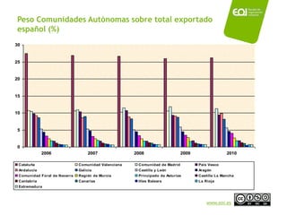 Peso Comunidades Autónomas sobre total exportado
español (%)
30


25


20


15


10


5


0
             2006                 2007               2008                   2009                 2010

 Cataluña                     Comunidad Valenciana    Comunidad de Madrid          País Vasco
 Andalucía                    Galicia                 Castilla y León              Aragón
 Comunidad Foral de Navarra   Región de Murcia        Principado de Asturias       Castilla La Mancha
 Cantabria                    Canarias                Illes Balears                La Rioja
 Extremadura



                                                                                       www.eoi.es
 