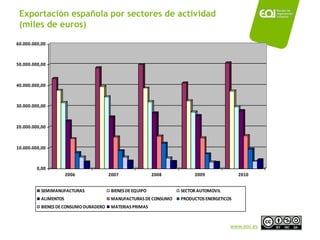 Exportación española por sectores de actividad
 (miles de euros)

60.000.000,00



50.000.000,00



40.000.000,00



30.000.000,00



20.000.000,00



10.000.000,00



         0,00
                       2006             2007                2008        2009               2010


           SEMIMANUFACTURAS              BIENES DE EQUIPO          SECTOR AUTOMOVIL
           ALIMENTOS                     MANUFACTURAS DE CONSUMO   PRODUCTOS ENERGETICOS
           BIENES DE CONSUMO DURADERO    MATERIAS PRIMAS



                                                                                       www.eoi.es
 