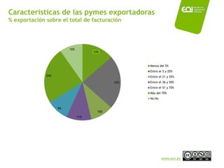 Características de las pymes exportadoras
% exportación sobre el total de facturación




                         10%
                                     13%



                                                   Menos del 5%
                                                   Entre el 5 y 20%
              24%                                  Entre el 21 y 35%
                                             23%   Entre el 36 y 50%
                                                   Entre el 51 y 70%
                                                   Más del 70%
                                                   Ns/Nc


                    9%
                                       10%
                               11%




                                                           www.eoi.es
 