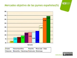 Mercados objetivo de las pymes españolas(%)

40%

35%
                                                                                                            34,00%
30%
                                                                                                  31,70%
25%

20%                                                                                      21,80%

15%

10%                                                 12,90%
                                                              13,40%
                                            9,00%                      13,40%
5%                        6,70% 7,40%
                                                                                15,10%
                  2,40%
0%
                                                          Total muestra

      Australia           Oriente Próximo China                Resto África      EE.UU. Canadá      Ns/Nc
      Resto de Asia       Norte de África   Resto de Europa    América Latina    Unión Europea

                                                                                                                     www.eoi.es
 
