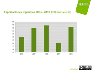 Exportaciones españolas 2006- 2010 (millones euros)


     195

     190

     185

     180

     175

     170

     165

     160

     155

     150

     145
            2006     2007     2008      2009     2010




                                                 www.eoi.es
 