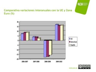 Comparativa variaciones interanuales con la UE y Zona
Euro (%)


          20

          15

          10

          5
                                                                UE
          0
                                                                Zona Euro
          -5                                                    España

         -10

         -15

         -20
               2006-2007   2007-2008   2008-2009   2009-2010


                                                               www.eoi.es
 