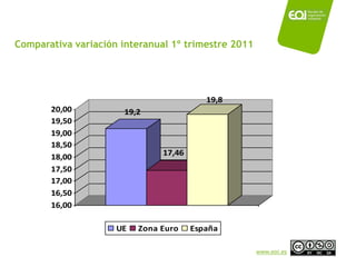 Comparativa variación interanual 1º trimestre 2011




                                          19,8
       20,00          19,2
       19,50
       19,00
       18,50
       18,00                   17,46
       17,50
       17,00
       16,50
       16,00

                     UE   Zona Euro    España

                                                     www.eoi.es
 