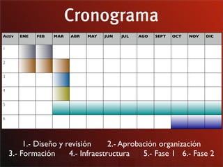 Cronograma
Activ   ENE   FEB   MAR   ABR   MAY   JUN   JUL   AGO   SEPT   OCT   NOV   DIC


1


2


3


4


5


6




         1.- Diseño y revisión      2.- Aprobación organización
    3.- Formación      4.- Infraestructura    5.- Fase 1 6.- Fase 2
 
