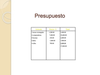 Presupuesto 
Articulo Precio U. Total 
2 mesas rectangular 
4 computadoras 
8 bocinas 
Cables 
4 sillas 
1,200.00 
7,400.00 
250.00 
1,000.00 
700.00 
2,400.00 
29,600.00 
2,000.00 
1,000.00 
2,800.00 
37,800.00 
 