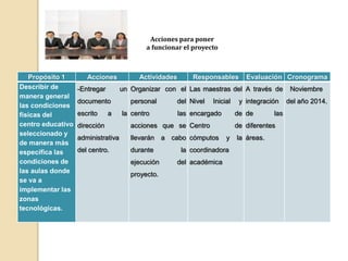 Propósito 1 Acciones Actividades Responsables Evaluación Cronograma 
Describir de 
manera general 
las condiciones 
físicas del 
centro educativo 
seleccionado y 
de manera más 
específica las 
condiciones de 
las aulas donde 
se va a 
implementar las 
zonas 
tecnológicas. 
-Entregar un 
documento 
escrito a la 
dirección 
administrativa 
del centro. 
Organizar con el 
personal del 
centro las 
acciones que se 
llevarán a cabo 
durante la 
ejecución del 
proyecto. 
Las maestras del 
Nivel Inicial y 
encargado de 
Centro de 
cómputos y la 
coordinadora 
académica 
A través de 
integración 
de las 
diferentes 
áreas. 
Noviembre 
del año 2014. 
Acciones para poner 
a funcionar el proyecto 
 