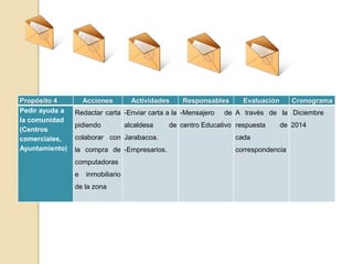 Propósito 4 Acciones Actividades Responsables Evaluación Cronograma 
Pedir ayuda a 
la comunidad 
(Centros 
comerciales, 
Ayuntamiento) 
Redactar carta 
pidiendo 
colaborar con 
la compra de 
computadoras 
e inmobiliario 
de la zona 
-Enviar carta a la 
alcaldesa de 
Jarabacoa. 
-Empresarios. 
-Mensajero de 
centro Educativo 
A través de la 
respuesta de 
cada 
correspondencia 
Diciembre 
2014 
 