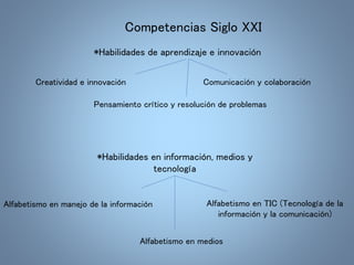Competencias Siglo XXI 
*Habilidades de aprendizaje e innovación 
Creatividad e innovación 
Comunicación y colaboración 
Pensamiento crítico y resolución de problemas 
*Habilidades en información, medios y 
tecnología 
Alfabetismo en manejo de la información 
Alfabetismo en TIC (Tecnología de la 
información y la comunicación) 
Alfabetismo en medios 
 