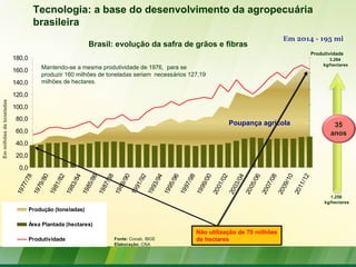 0,0
20,0
40,0
60,0
80,0
100,0
120,0
140,0
160,0
180,0
1977/78
1979/80
1981/82
1983/84
1985/86
1987/88
1989/90
1991/92
1993/94
1995/96
1997/98
1999/00
2001/02
2003/04
2005/06
2007/08
2009/10
2011/12
Produção (toneladas)
Área Plantada (hectares)
Produtividade
Tecnologia: a base do desenvolvimento da agropecuária
brasileira
Produtividade
1.258
kg/hectares
Emmilhõesdetoneladas
3.264
kg/hectares
Brasil: evolução da safra de grãos e fibras
Poupança agrícola 35
anos
35
anos
Mantendo-se a mesma produtividade de 1976, para se
produzir 160 milhões de toneladas seriam necessários 127,19
milhões de hectares.
Fonte: Conab, IBGE
Elaboração: CNA
Não utilização de 70 milhões
de hectares
Em 2014 - 195 mi
 
