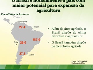 187,0
26,0
27,4 Brasil
Bolívi
a
Venezuela
27,3 Outros
 Além de área agrícola, o
Brasil dispõe de clima
favorável a agricultura
 O Brasil também dispõe
de tecnologia agrícola
O Brasil é notadamente o país comO Brasil é notadamente o país com
maior potencial para expansão damaior potencial para expansão da
agriculturaagricultura
Fonte FAO/IAASAF
Elaboração CNA
Em milhões de hectares
 