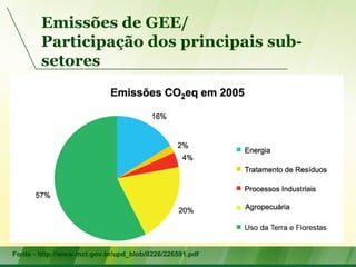 Emissões de GEE/
Participação dos principais sub-
setores
Fonte - http://www.mct.gov.br/upd_blob/0226/226591.pdf
 