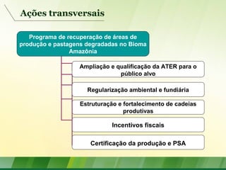 Programa de recuperação de áreas de
produção e pastagens degradadas no Bioma
Amazônia
Ampliação e qualificação da ATER para o
público alvo
Regularização ambiental e fundiária
Estruturação e fortalecimento de cadeias
produtivas
Incentivos fiscais
Certificação da produção e PSA
Ações transversais
 