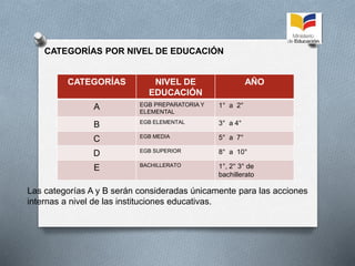CATEGORÍAS POR NIVEL DE EDUCACIÓN
CATEGORÍAS NIVEL DE
EDUCACIÓN
AÑO
A EGB PREPARATORIA Y
ELEMENTAL
1° a 2°
B EGB ELEMENTAL 3° a 4°
C EGB MEDIA 5° a 7°
D EGB SUPERIOR 8° a 10°
E BACHILLERATO 1°, 2° 3° de
bachillerato
Las categorías A y B serán consideradas únicamente para las acciones
internas a nivel de las instituciones educativas.
 