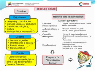 SEGUNDO GRADO



            Estudiantes                                Recurso para la planificación
•   Lenguaje y comunicación                                    Aspectos curriculares
•   Ciencias Sociales y geohistoria      Relaciones               Lenguaje, comunicación y cultura, ciencias
                                         interdisciplinarias      sociales, matemática.
•   Ciencia y tecnología
•   Cultura                              Audiencia a la que se    Educación Primaria 2do grado
                                         dirige.                  Edad: 8 a 9 años aproximadamente
•   Actividad física y recreación
                                         Contenido                • Normas de higiene y salud corporal
                                         (Descripción)            • Relación entre la buena alimentación y la
              Docente                                             salud.
     •   Lecturas sugeridas                                       • Autoestima
     •   Orientaciones al docente                                 • Desarrollo del pensamiento crítico
                                         Fines Educativos         reflexivo y creativo.
     •   Revista tricolor                                         • Formación de valores éticos
     •   Caracterización                                          (artículo 15 de la LOE, 2009)


               Familia
    • Lecturas sugeridas                     Programa de
    • Orientaciones pedagógicas              Alimentación
    para el uso del computador
                                                Escolar
    Canaima Educativo
 
